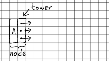 Implementing a Skip List in Go