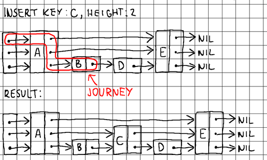 Implementing a Skip List in Go