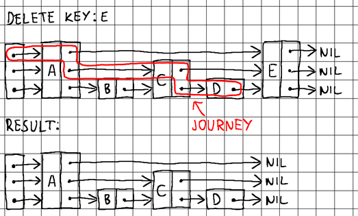 Implementing a Skip List in Go