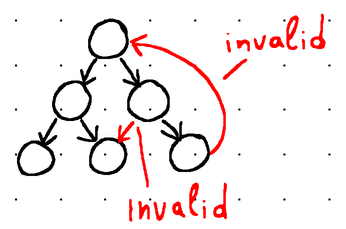 Implementing a B-Tree in Go