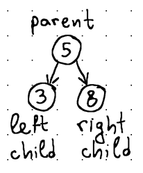 Implementing a B-Tree in Go