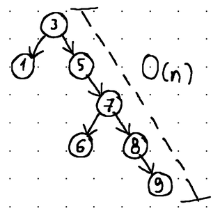 Implementing a B-Tree in Go