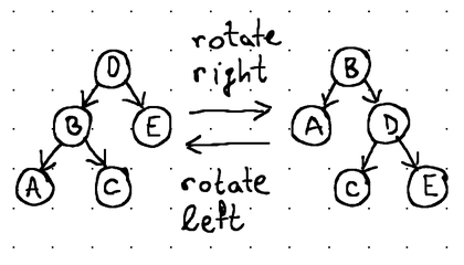 Implementing a B-Tree in Go