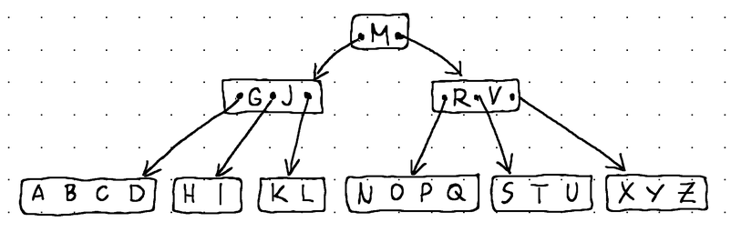 Implementing a B-Tree in Go