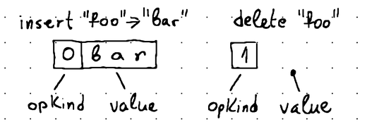 Exploring Memtables