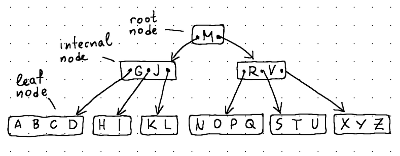 Implementing a B-Tree in Go