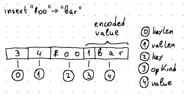 Exploring Memtables