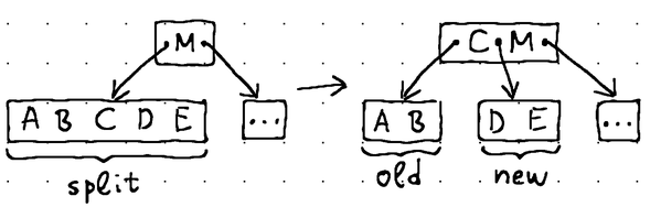 Implementing a B-Tree in Go