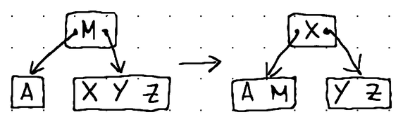 Implementing a B-Tree in Go