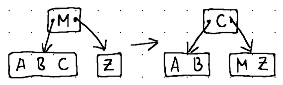 Implementing a B-Tree in Go