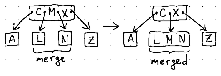 Implementing a B-Tree in Go