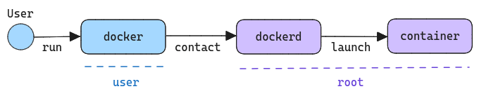 Protecting Docker with User Namespaces